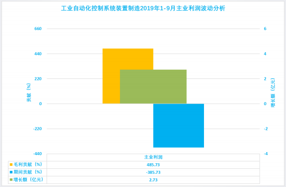 2019年1-9月仪器仪表行业经济运行概况(图35)